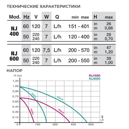 Помпа погружная для аквариума Newa Jet NJ600 600 л/час