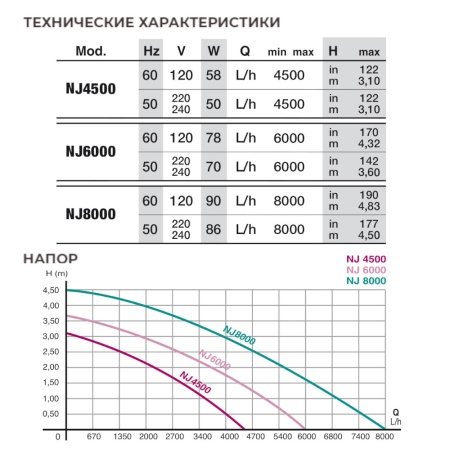 Помпа погружная для аквариума Newa Jet NJ8000 многофункциональная 8000 л/час